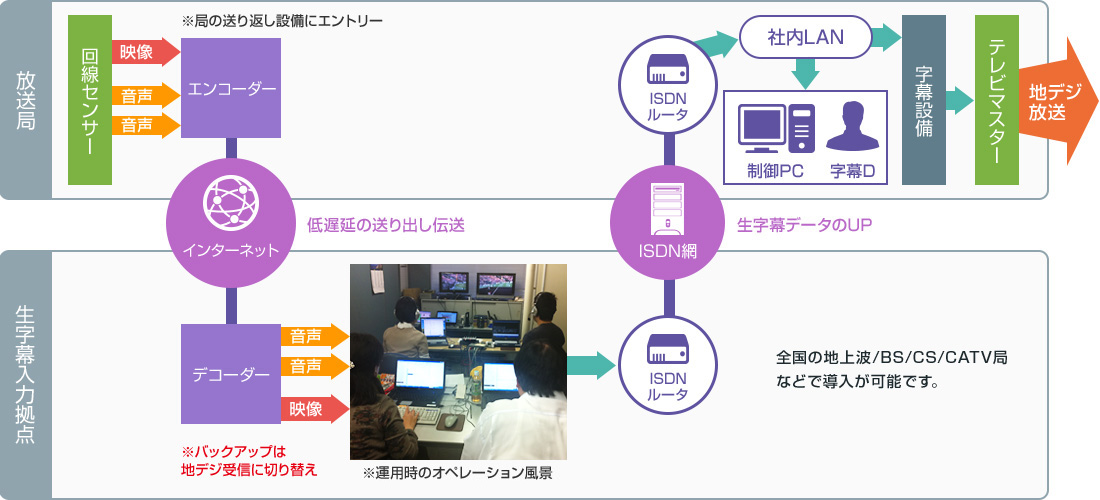 全国の地上波/BS/CS/CATV局などで導入が可能です。